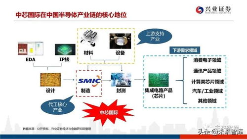 深度分析晶圓代工格局及中芯國際對國產設備與材料的空間提升